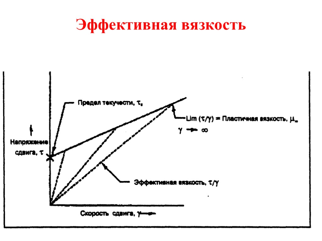 Эффективная вязкость